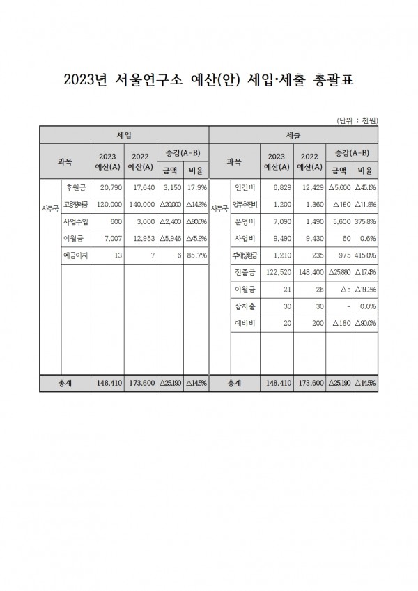 2023년 예산 총괄표